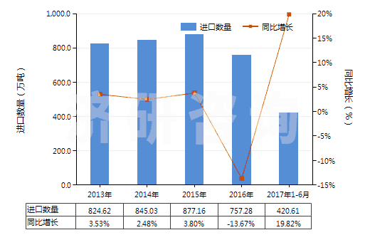 2013-2017年6月中國(guó)1,2-乙二醇(HS29053100)進(jìn)口量及增速統(tǒng)計(jì)